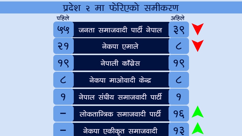 प्रदेश २ : प्रदेशसभामा अब ७ दल